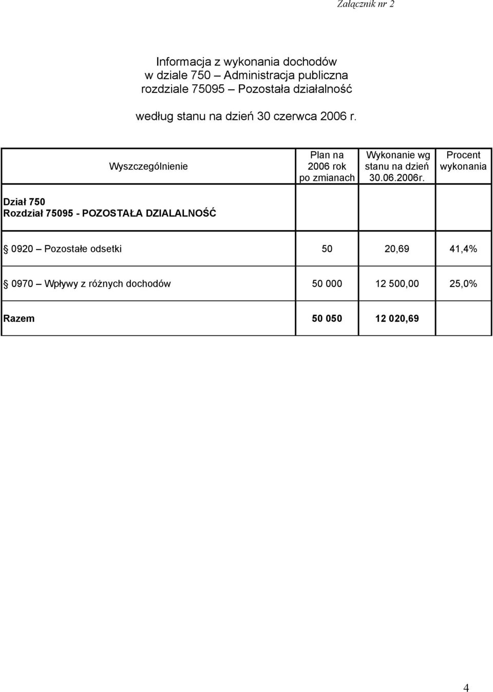 Wyszczególnienie Plan na 2006 rok po zmianach Wykonanie wg stanu na dzień 30.06.2006r.