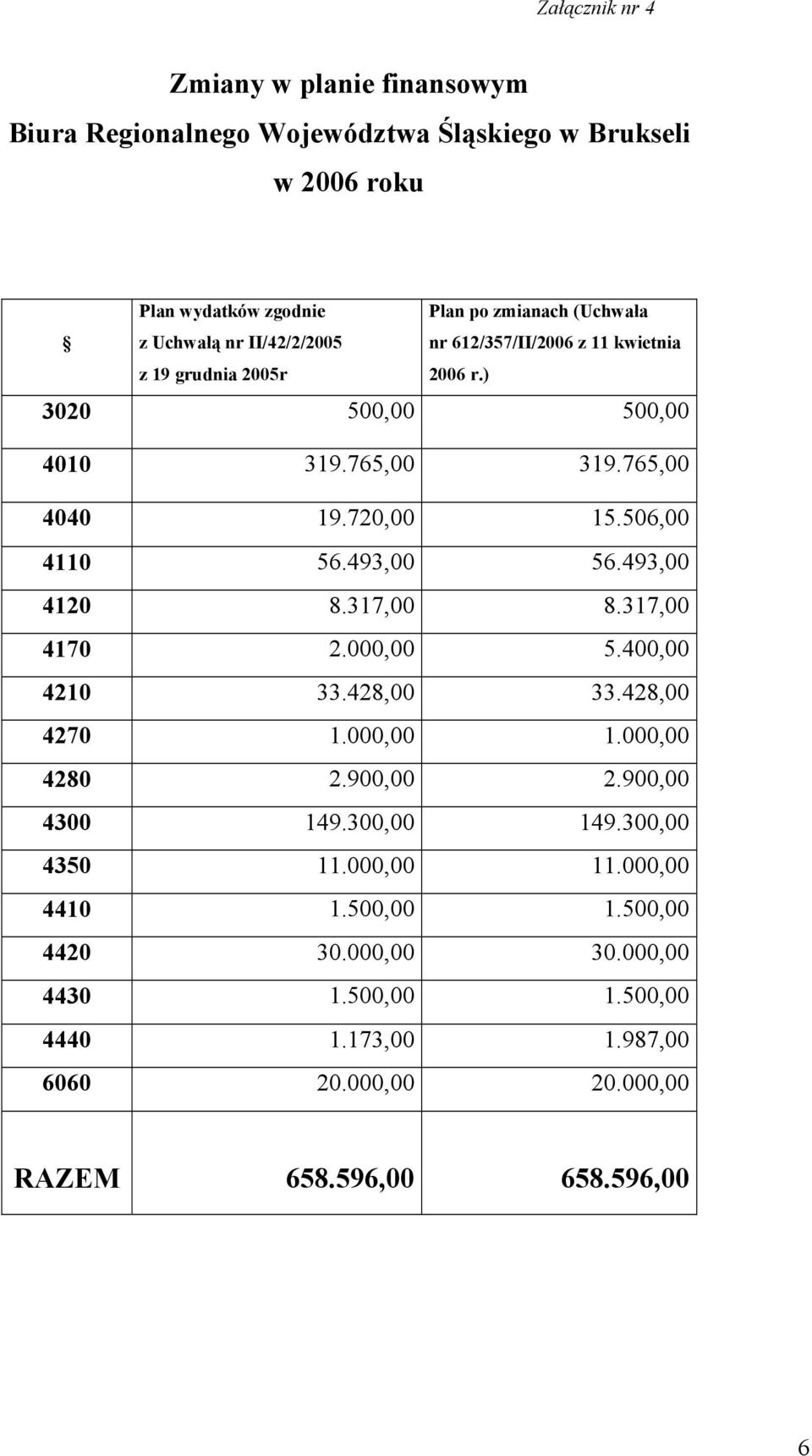 493,00 56.493,00 4120 8.317,00 8.317,00 4170 2.000,00 5.400,00 4210 33.428,00 33.428,00 4270 1.000,00 1.000,00 4280 2.900,00 2.900,00 4300 149.300,00 149.