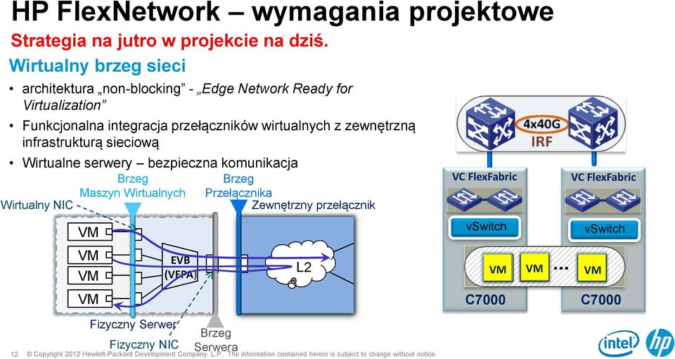 wirtualnych z zewnętrzną infrastrukturą sieciową Wirtualne serwery bezpieczna komunikacja Wirtualny NIC Brzeg Maszyn