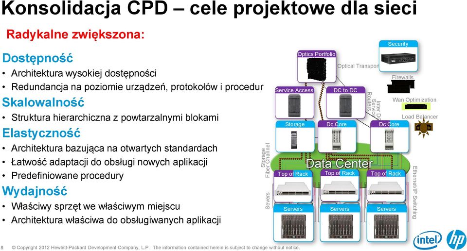 Predefiniowane procedury Wydajność Właściwy sprzęt we właściwym miejscu Architektura właściwa do obsługiwanych aplikacji Service Access Storage Optics Portfolio Optical Transport DC to