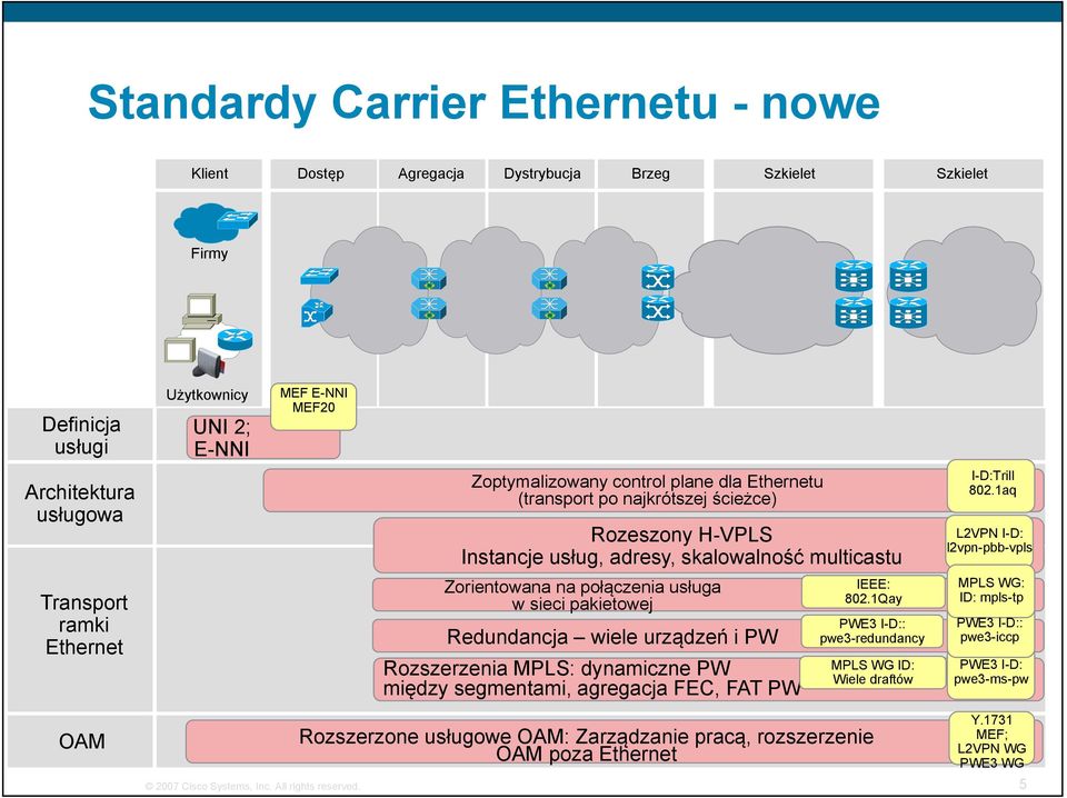 1aq L2VPN I-D: l2vpn-pbb-vpls Transport ramki Ethernet Zorientowana na połączenia usługa w sieci pakietowej Redundancja wiele urządzeń i PW Rozszerzenia MPLS: dynamiczne PW między segmentami,