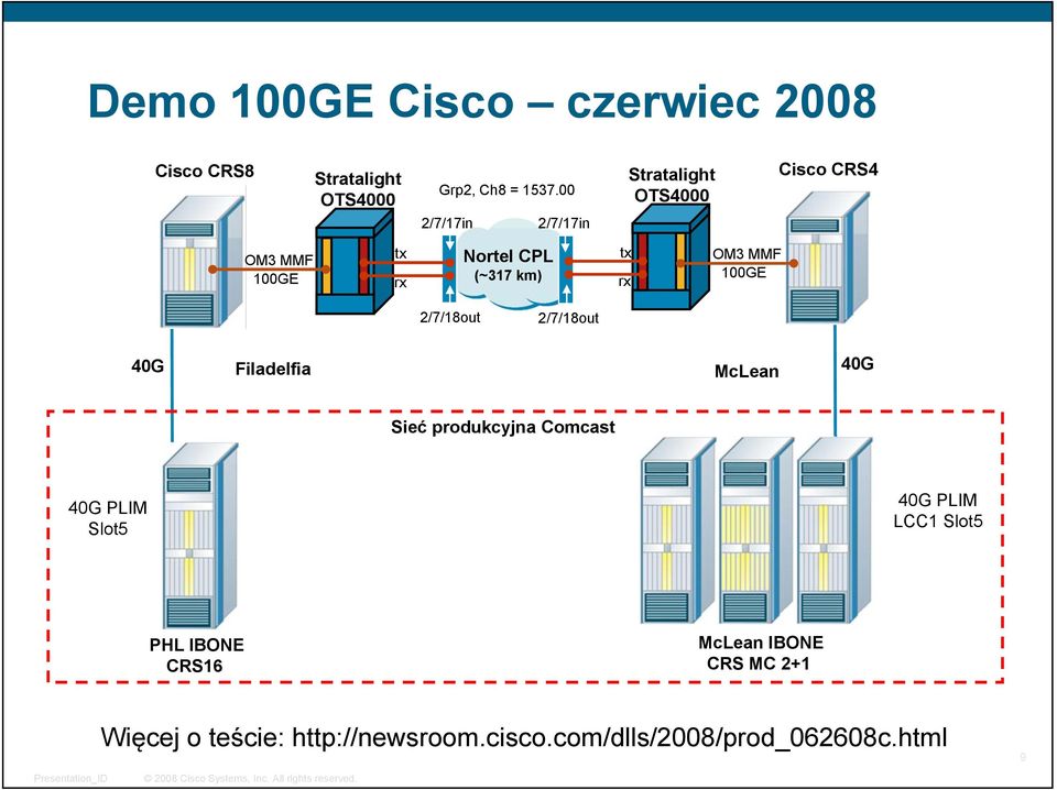 2/7/18out 2/7/18out 40G Filadelfia McLean 40G Sieć produkcyjna Comcast 40G PLIM Slot5 40G PLIM LCC1 Slot5 PHL IBONE