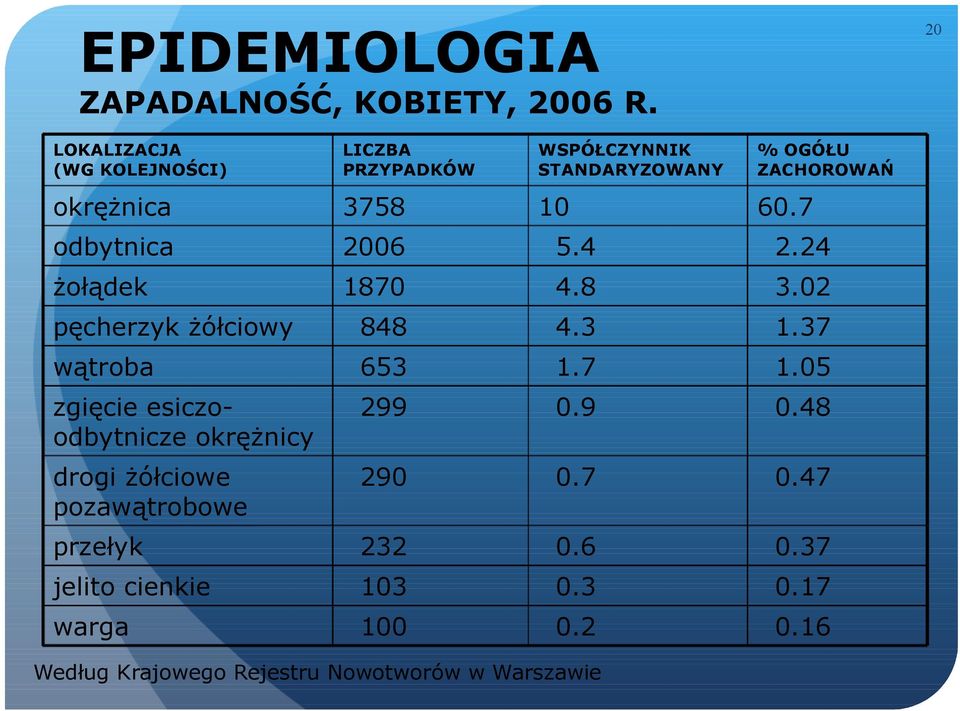 7 odbytnica 2006 5.4 2.24 żołądek 1870 4.8 3.02 pęcherzyk żółciowy 848 4.3 1.37 wątroba 653 1.7 1.