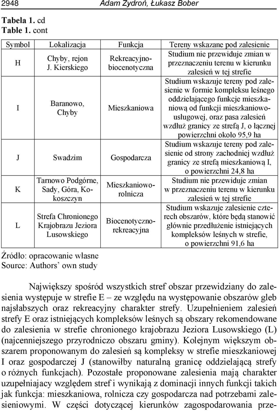 Kierskiego zalesień w tej strefie I Baranowo, Chyby Mieszkaniowa J Swadzim Gospodarcza K L Strefa Chronionego Krajobrazu Jeziora Lusowskiego Źródło: opracowanie własne Source: Authors own study