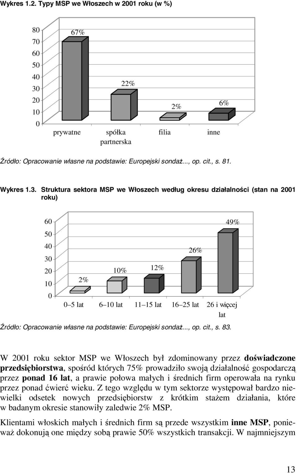 Struktura sektora MSP we Włoszech według okresu działalności (stan na 2001 roku) 60 50 40 30 20 10 0 2% 10% 12% 26% 49% 0 5 lat 6 10 lat 11 15 lat 16 25 lat 26 i więcej lat Źródło: Opracowanie własne