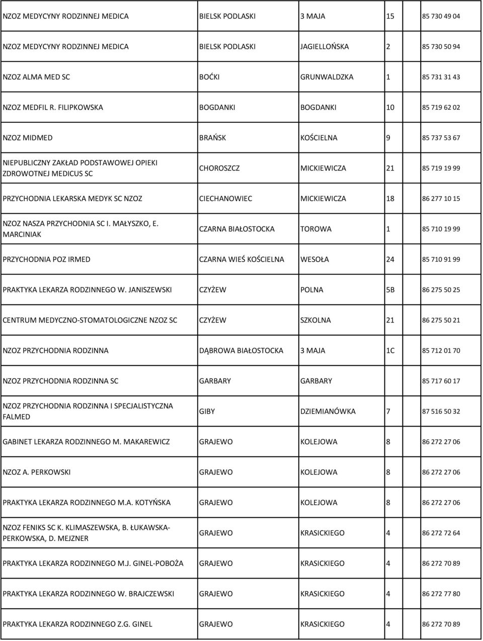 FILIPKOWSKA BOGDANKI BOGDANKI 10 85 719 62 02 NZOZ MIDMED BRAŃSK KOŚCIELNA 9 85 737 53 67 ZDROWOTNEJ MEDICUS SC CHOROSZCZ MICKIEWICZA 21 85 719 19 99 PRZYCHODNIA LEKARSKA MEDYK SC NZOZ CIECHANOWIEC