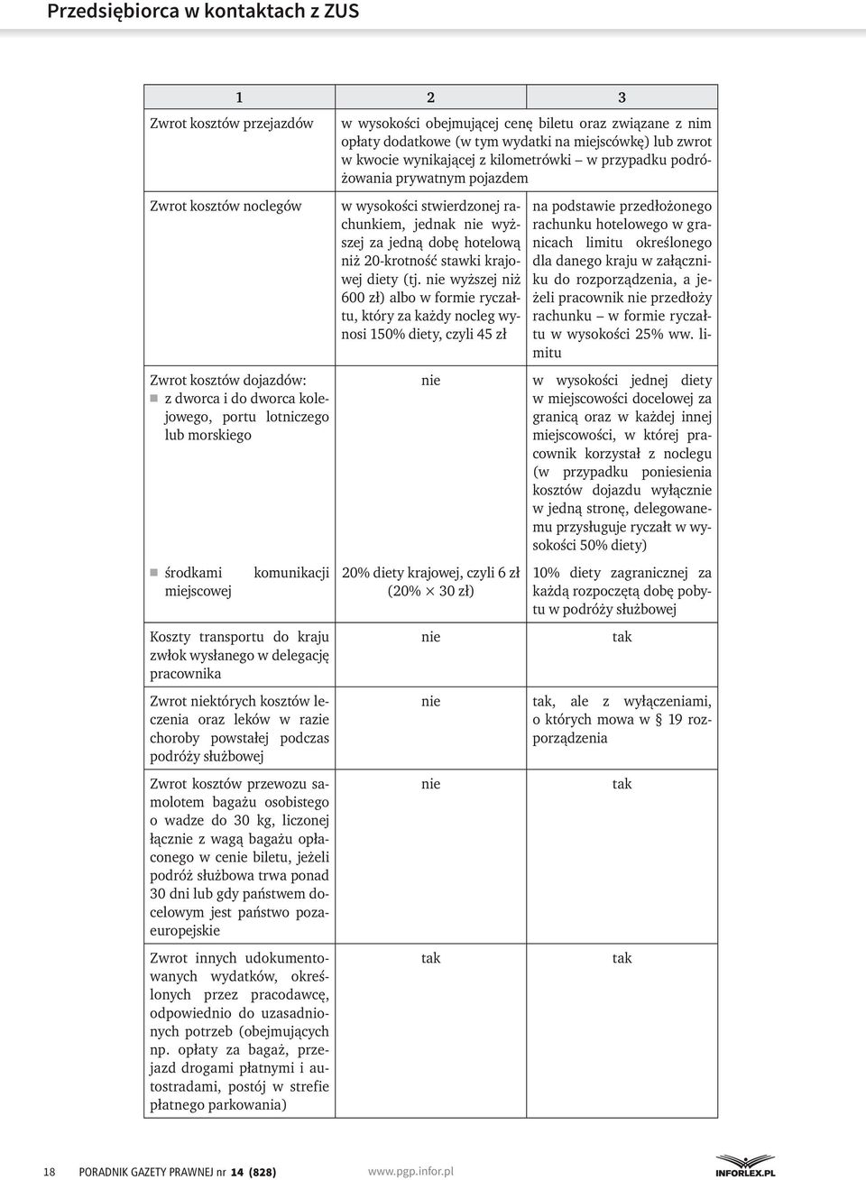 kraju zwłok wysłanego w delegację pracownika Zwrot niektórych kosztów leczenia oraz leków w razie choroby powstałej podczas podróży służbowej Zwrot kosztów przewozu samolotem bagażu osobistego o