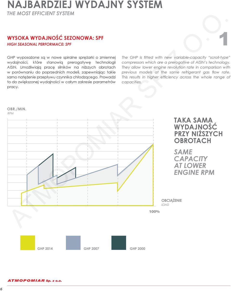 Prowadzi to do zwiększonej wydajności w całym zakresie parametrów pracy. The GHP is fitted with new variable-capacity scroll-type compressors which are a prerogative of AISIN s technology.