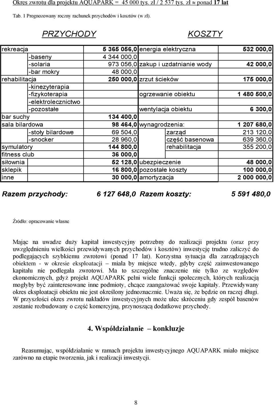 175 000,0 -kinezyterapia -fizykoterapia ogrzewanie obiektu 1 480 500,0 -elektrolecznictwo -pozostałe wentylacja obiektu 6 300,0 bar suchy 134 400,0 sala bilardowa 98 464,0 wynagrodzenia: 1 207 680,0