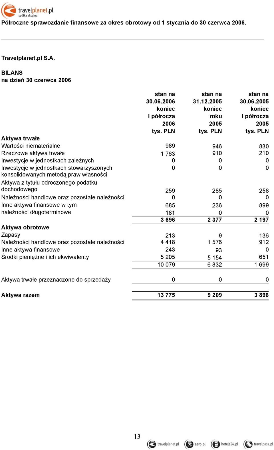 PLN Aktywa trwałe Wartości niematerialne 989 946 830 Rzeczowe aktywa trwałe 1 763 910 210 Inwestycje w jednostkach zależnych 0 0 0 Inwestycje w jednostkach stowarzyszonych 0 0 0 konsolidowanych