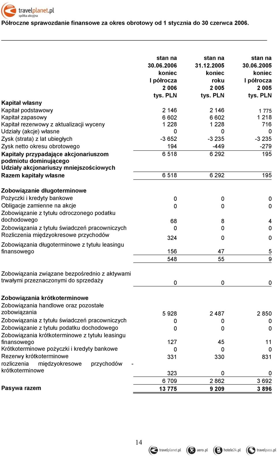 PLN Kapitał własny Kapitał podstawowy 2 146 2 146 1 775 Kapitał zapasowy 6 602 6 602 1 218 Kapitał rezerwowy z aktualizacji wyceny 1 228 1 228 716 Udziały (akcje) własne 0 0 0 Zysk (strata) z lat