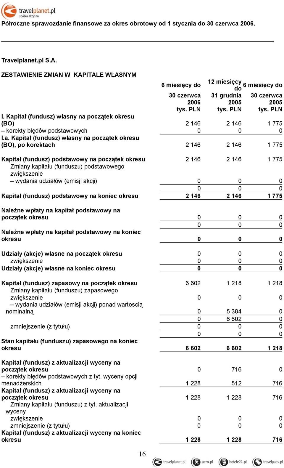 (fundusz) podstawowy na początek okresu 2 146 2 146 1 775 Zmiany kapitału (funduszu) podstawowego zwiększenie wydania udziałów (emisji akcji) 0 0 0 0 0 0 Kapitał (fundusz) podstawowy na koniec okresu