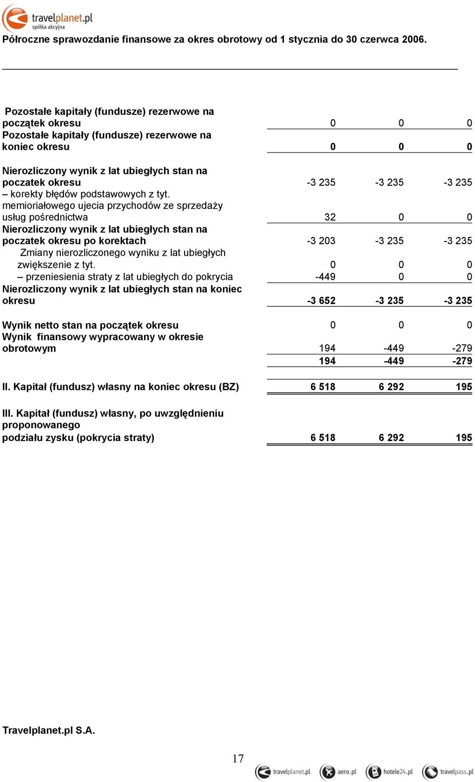 memioriałowego ujecia przychodów ze sprzedaży usług pośrednictwa 32 0 0 Nierozliczony wynik z lat ubiegłych poczatek okresu po korektach -3 203-3 235-3 235 Zmiany nierozliczonego wyniku z lat