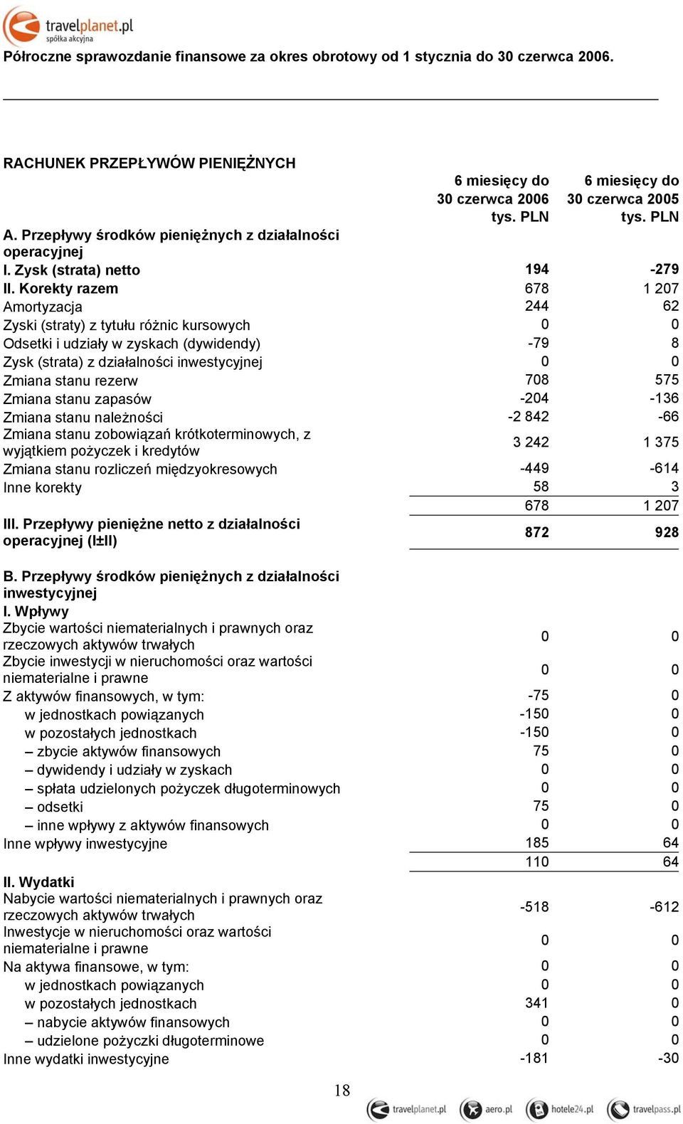 rezerw 708 575 Zmiana stanu zapasów -204-136 Zmiana stanu należności -2 842-66 Zmiana stanu zobowiązań krótkoterminowych, z wyjątkiem pożyczek i kredytów 3 242 1 375 Zmiana stanu rozliczeń