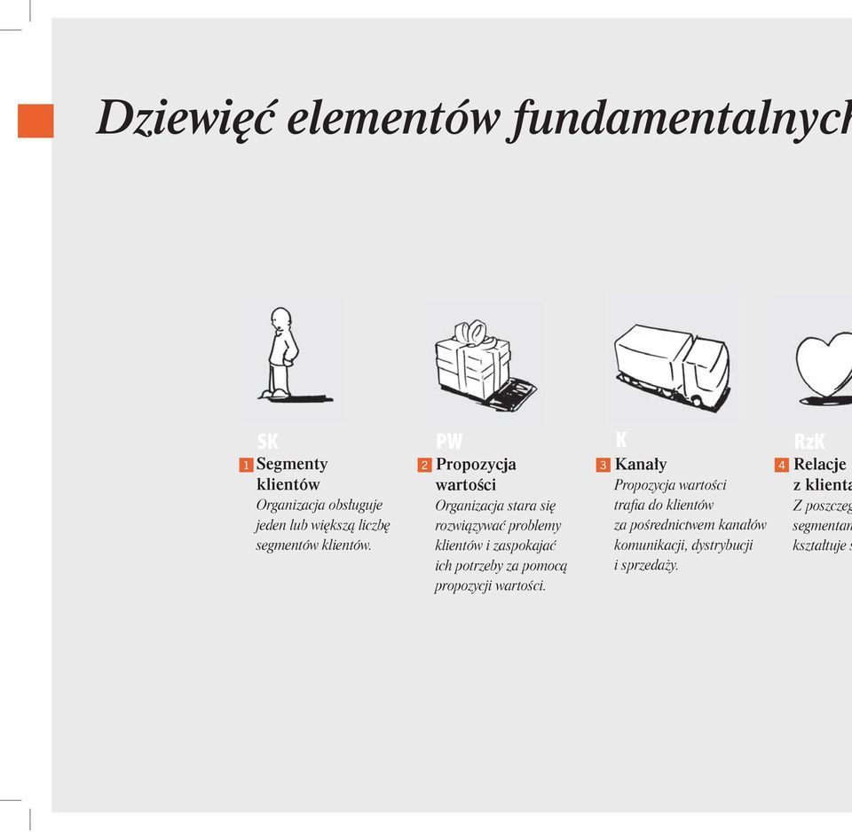 k pw 2 Propozycja wartości Organizacja stara się rozwiązywać problemy klientów i zaspokajać ich potrzeby za