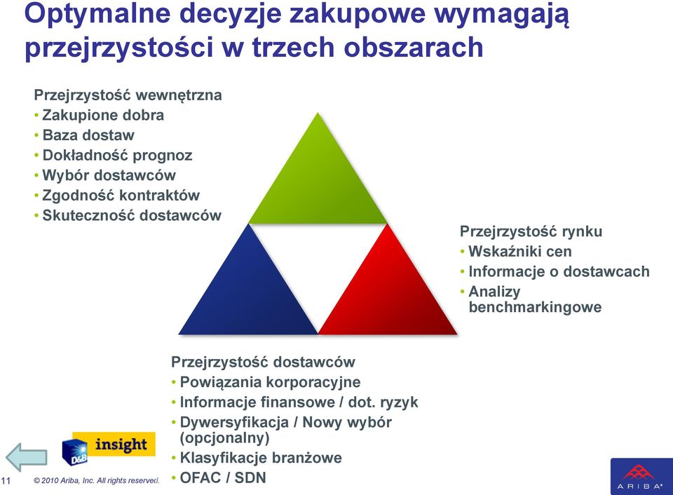 dostawcach Analizy benchmarkingowe 11 2010 Ariba, Inc. All rights reserved.