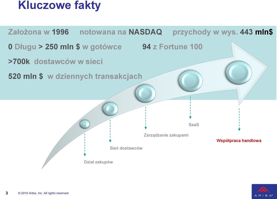 sieci 520 mln $ w dziennych transakcjach SaaS Sieć dostawców Zarządzanie