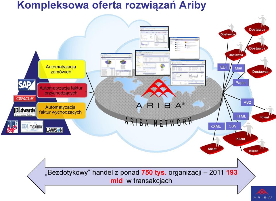 faktur wychodzących AS2 HTML Klient cxml CSV Klient Klient Klient