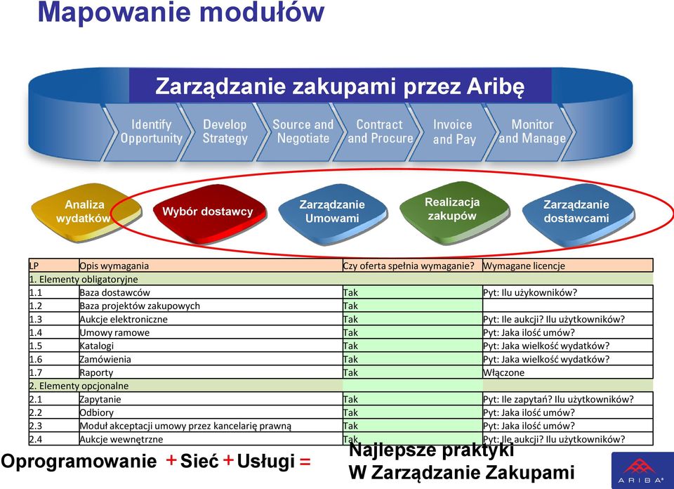 1.5 Katalogi Tak Pyt: Jaka wielkość wydatków? 1.6 Zamówienia Tak Pyt: Jaka wielkość wydatków? 1.7 Raporty Tak Włączone 2. Elementy opcjonalne 2.1 Zapytanie Tak Pyt: Ile zapytao? Ilu użytkowników? 2.2 Odbiory Tak Pyt: Jaka ilość umów?