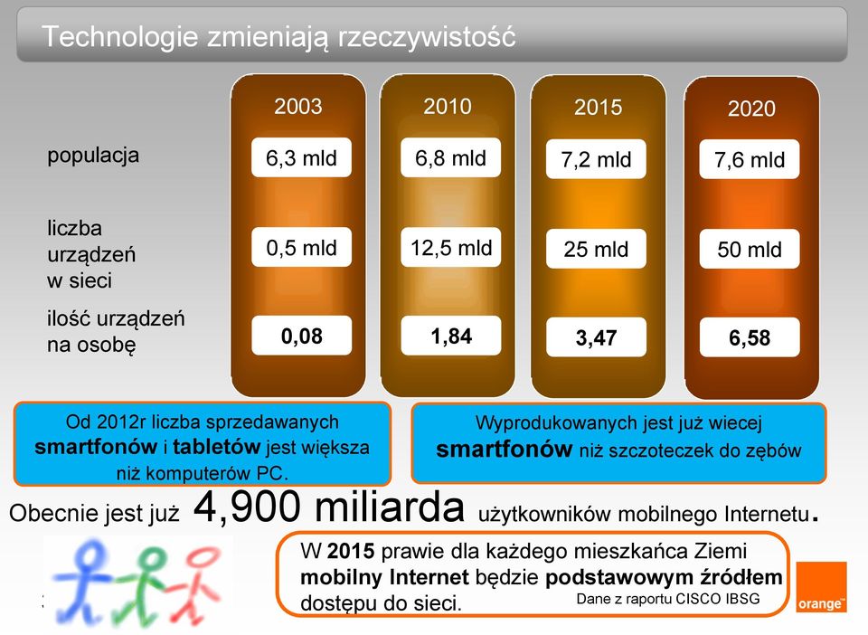 komputerów PC. Obecnie jest już 4,900 miliarda użytkowników mobilnego Internetu.