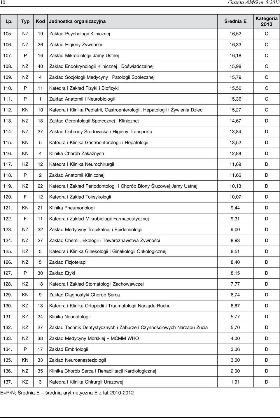 P 11 Katedra i Zakład Fizyki i Biofizyki 15,50 C 111. P 1 Zakład Anatomii i Neurobiologii 15,36 C 112. KN 10 Katedra i Klinika Pediatrii, Gastroenterologii, Hepatologii i Żywienia Dzieci 15,27 C 113.