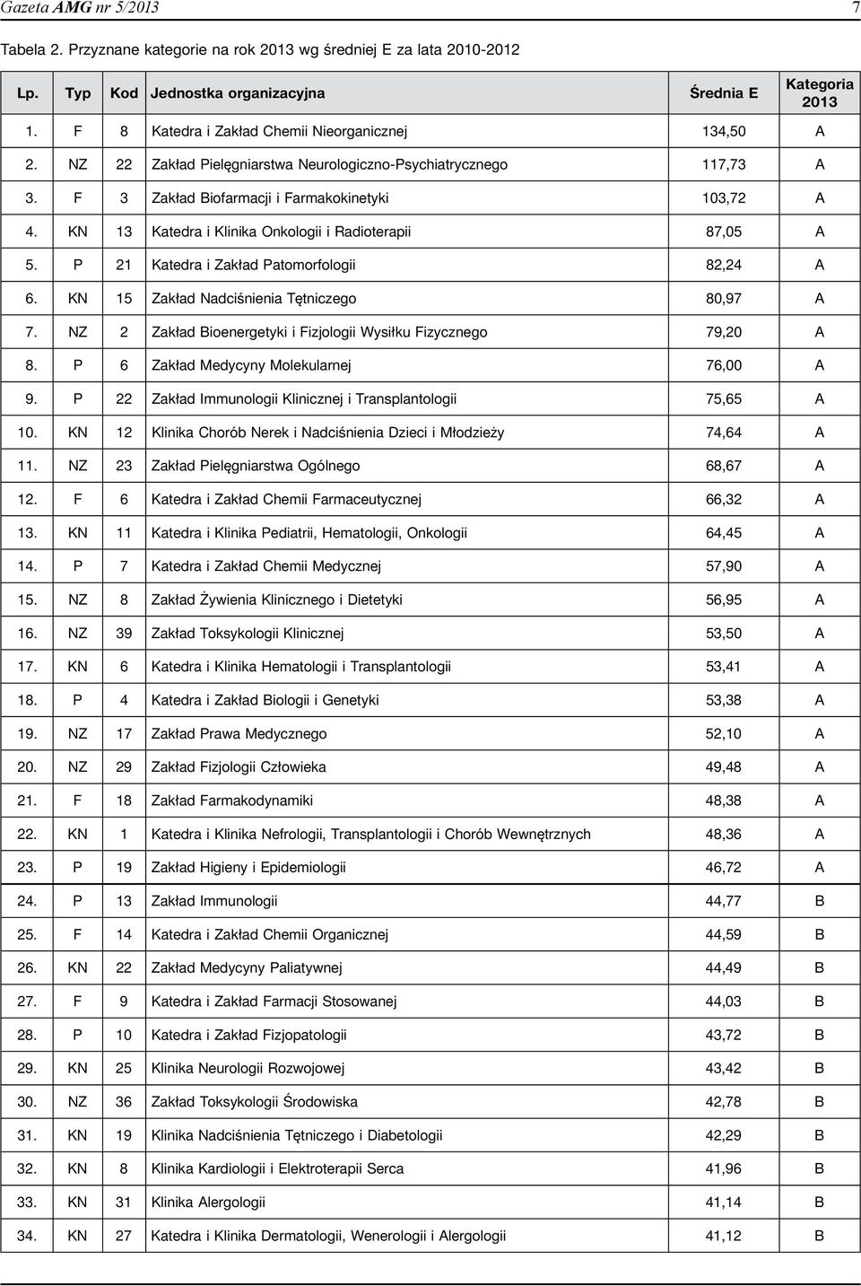 KN 13 Katedra i Klinika Onkologii i Radioterapii 87,05 A 5. P 21 Katedra i Zakład Patomorfologii 82,24 A 6. KN 15 Zakład Nadciśnienia Tętniczego 80,97 A 7.