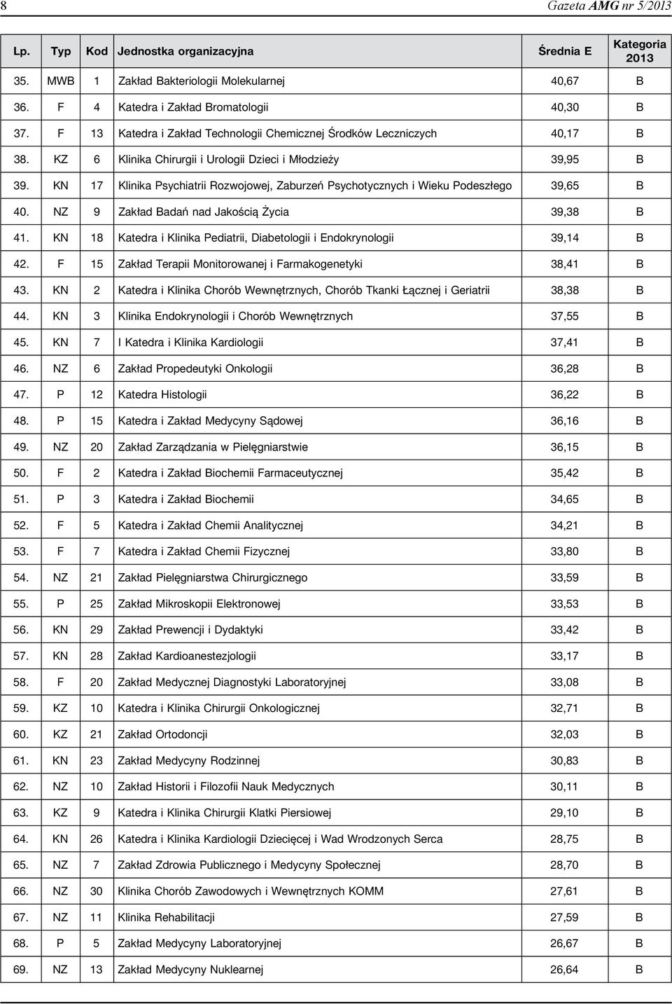 KN 17 Klinika Psychiatrii Rozwojowej, Zaburzeń Psychotycznych i Wieku Podeszłego 39,65 B 40. NZ 9 Zakład Badań nad Jakością Życia 39,38 B 41.
