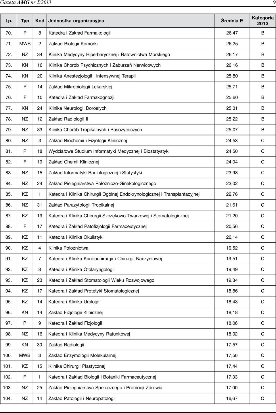 KN 20 Klinika Anestezjologii i Intensywnej Terapii 25,80 B 75. P 14 Zakład Mikrobiologii Lekarskiej 25,71 B 76. F 10 Katedra i Zakład Farmakognozji 25,60 B 77.