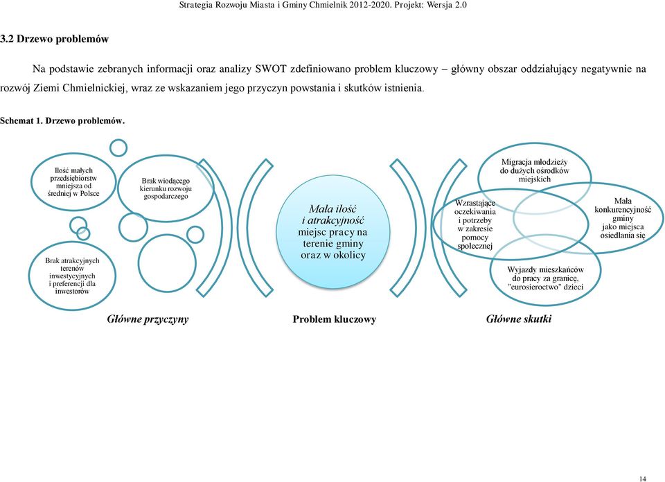 Ilość małych przedsiębiorstw mniejsza od średniej w Polsce Brak atrakcyjnych terenów inwestycyjnych i preferencji dla inwestorów Brak wiodącego kierunku rozwoju gospodarczego Mała ilość i