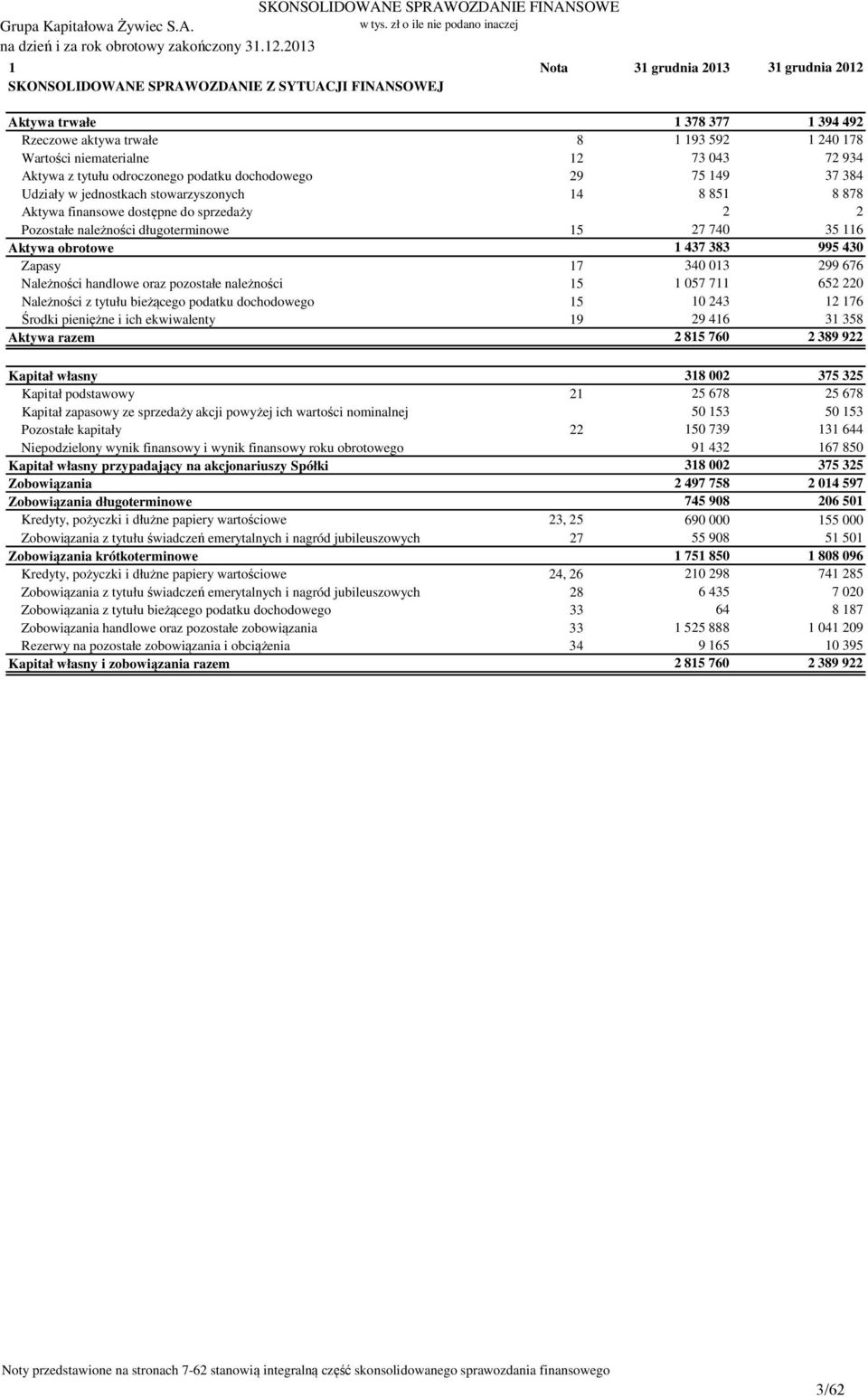 OZDANIE FINANSOWE Grupa Kapitałowa Żywiec S.A. 1 Nota 31 grudnia 2013 31 grudnia 2012 OZDANIE Z SYTUACJI FINANSOWEJ Aktywa trwałe 1 378 377 1 394 492 Rzeczowe aktywa trwałe 8 1 193 592 1 240 178