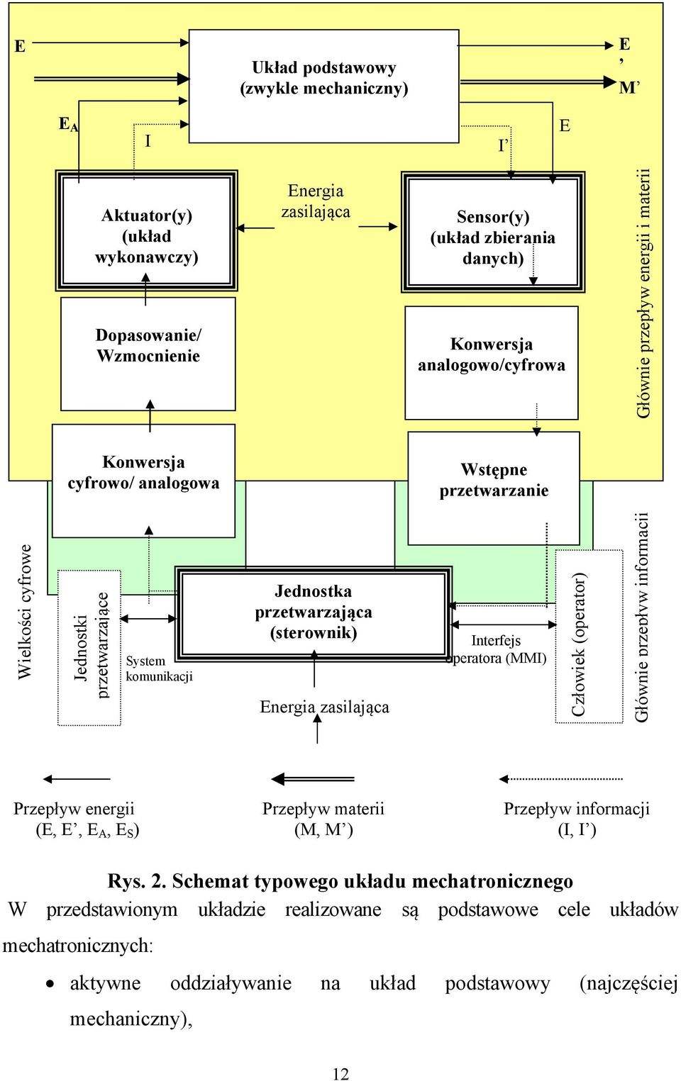 (sterownik) Energia zasilająca Interfejs operatora (MMI) Człowiek (operator) Głównie przepływ informacji Przepływ energii (E, E, E A, E S ) Przepływ materii (M, M ) Przepływ informacji (I, I