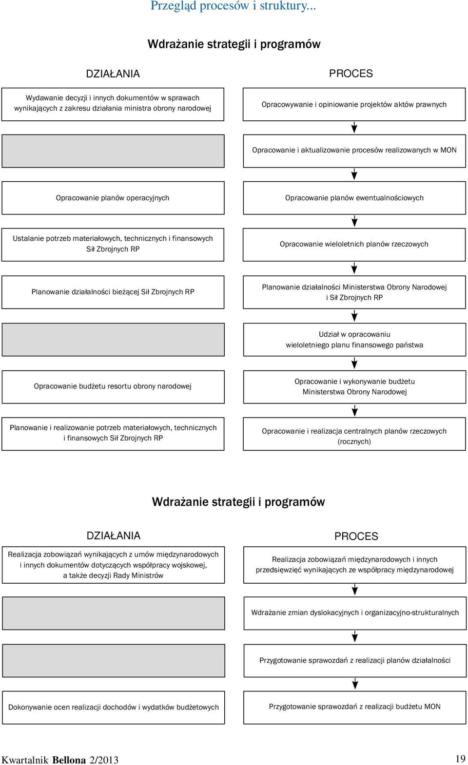 aktów prawnych Opracowanie i aktualizowanie procesów realizowanych w MON Opracowanie planów operacyjnych Opracowanie planów ewentualnościowych Ustalanie potrzeb materiałowych, technicznych i