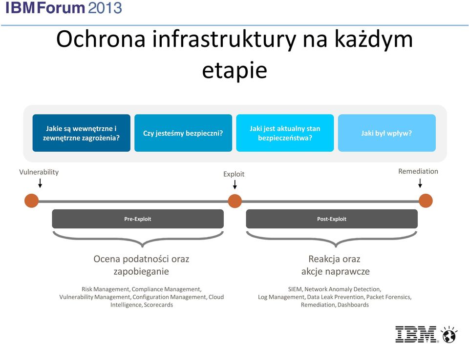 on the industry s leading Security Intelligence platform Vulnerability Exploit Remediation Pre-Exploit Post-Exploit Ocena podatności oraz zapobieganie Risk Management, Compliance