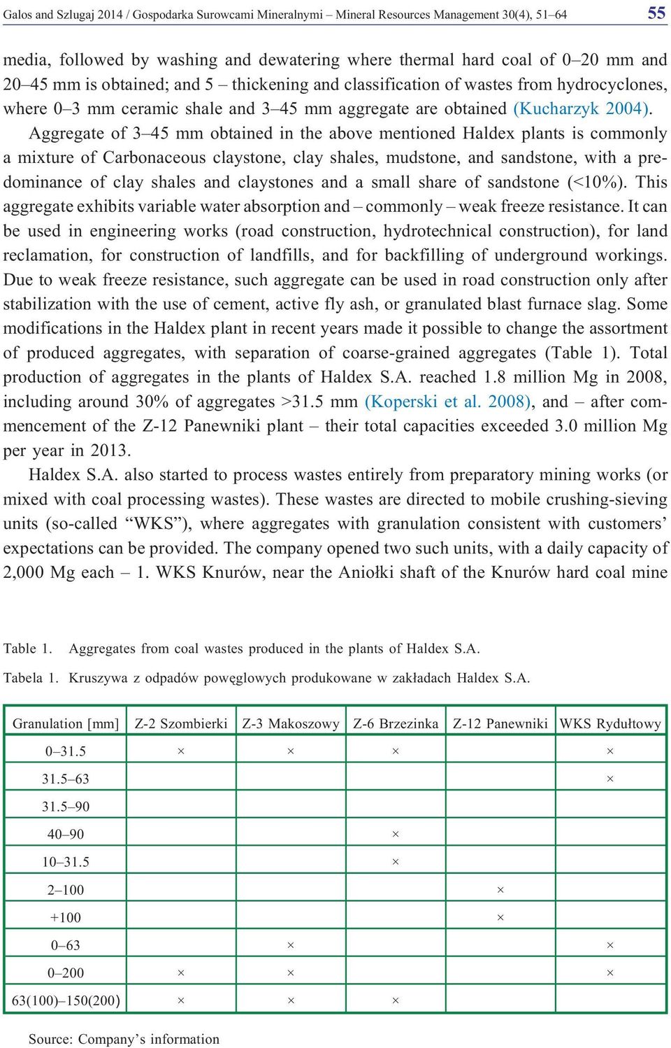 Aggregate of 3 45 mm obtained in the above mentioned Haldex plants is commonly a mixture of Carbonaceous claystone, clay shales, mudstone, and sandstone, with a predominance of clay shales and