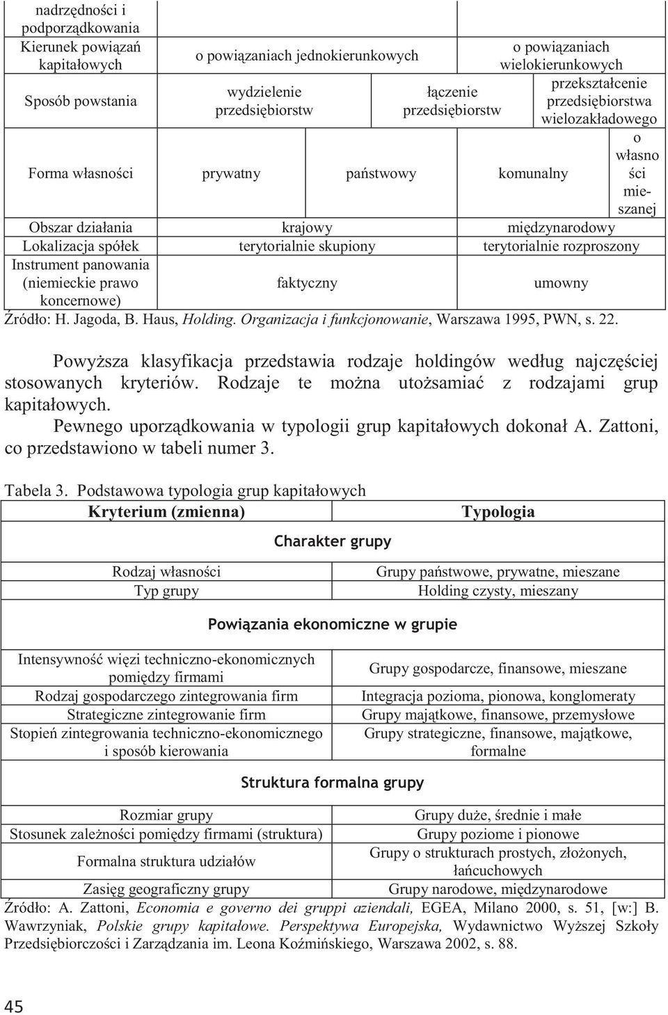 rozproszony Instrument panowania (niemieckie prawo koncernowe) faktyczny umowny Źródło: H. Jagoda, B. Haus, Holding. Organizacja i funkcjonowanie, Warszawa 1995, PWN, s. 22.