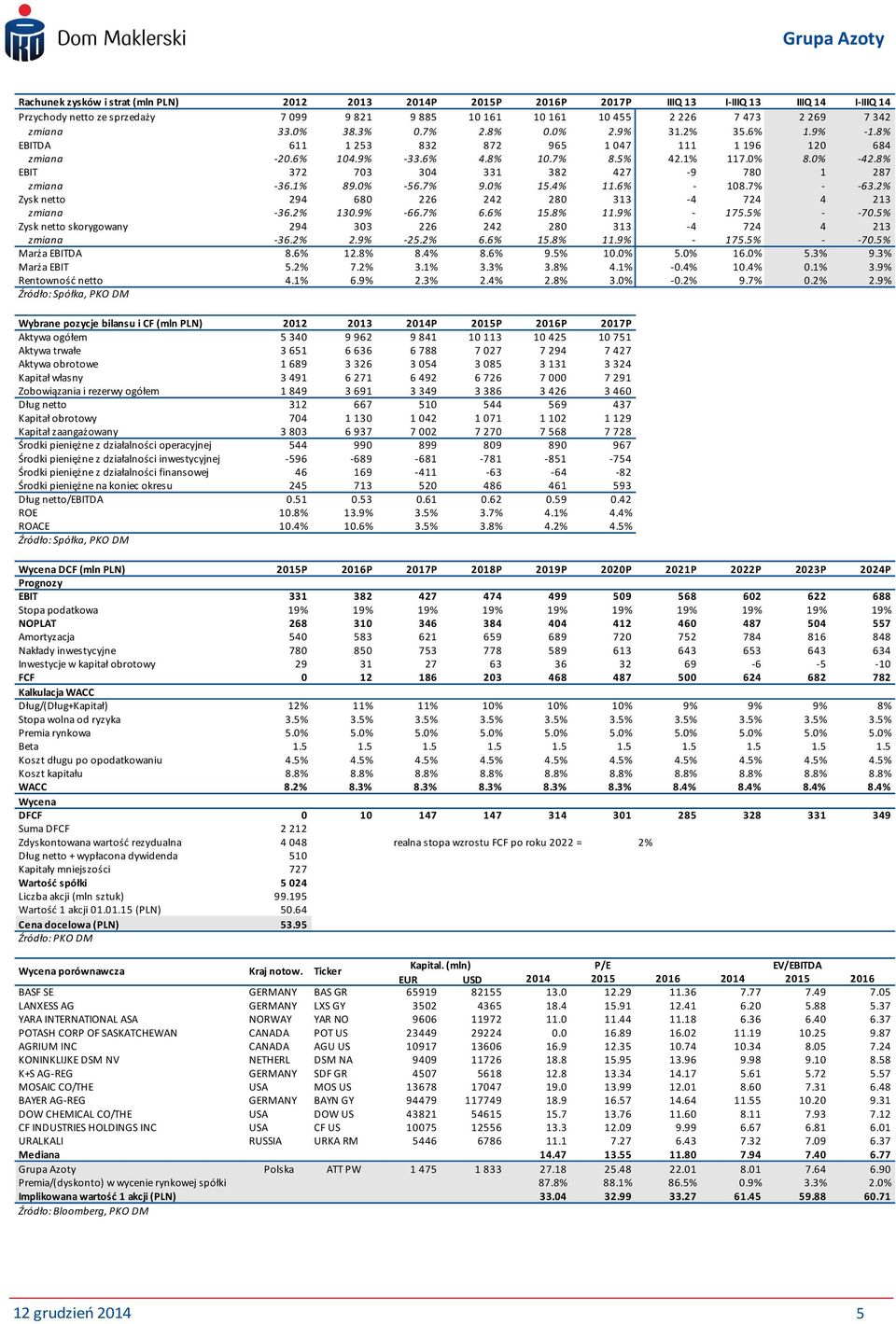 8% EBIT 372 703 304 331 382 427-9 780 1 287 zmiana -36.1% 89.0% -56.7% 9.0% 15.4% 11.6% - 108.7% - -63.2% Zysk netto 294 680 226 242 280 313-4 724 4 213 zmiana -36.2% 130.9% -66.7% 6.6% 15.8% 11.