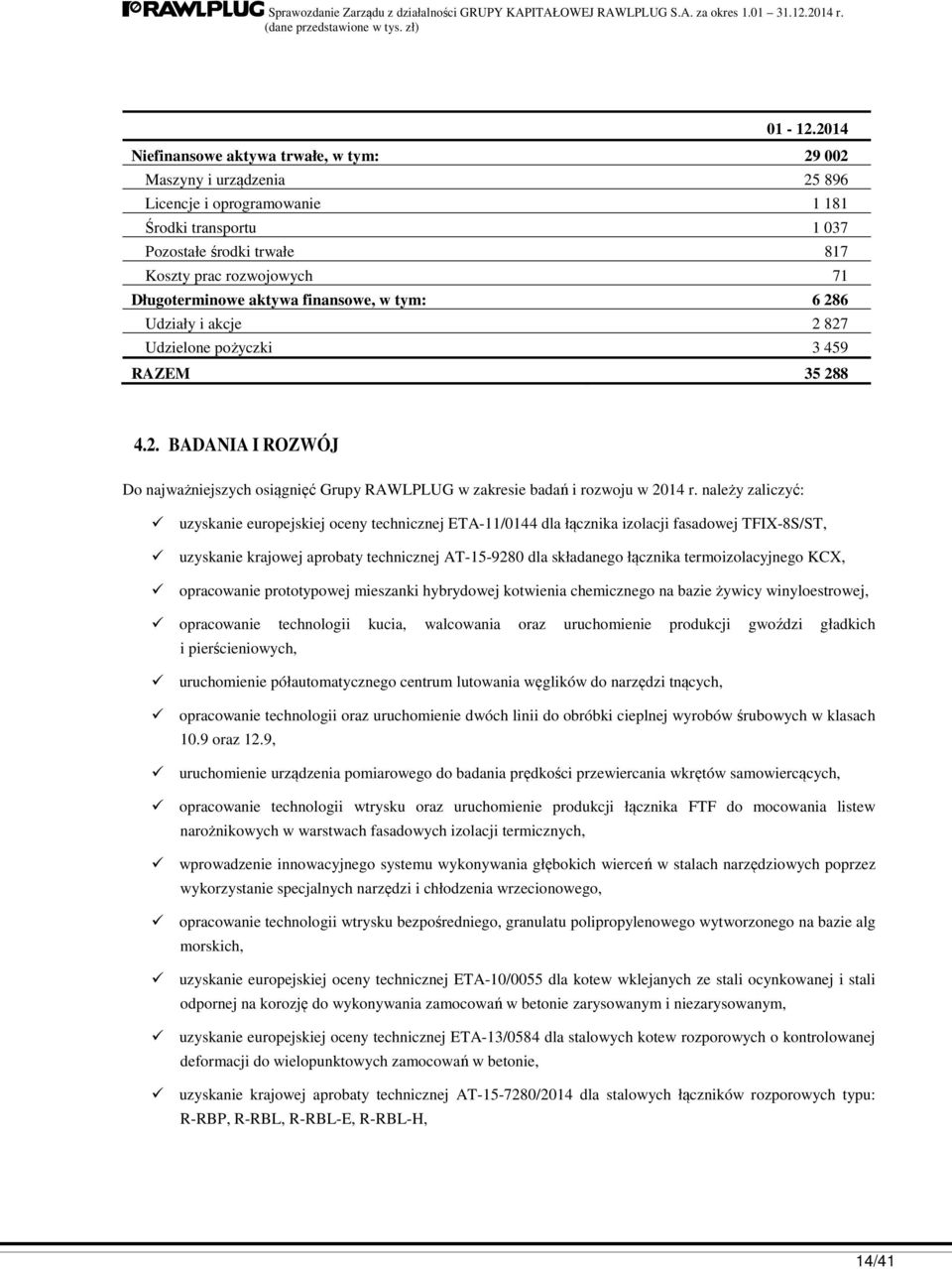 Długoterminowe aktywa finansowe, w tym: 6 286 Udziały i akcje 2 827 Udzielone pożyczki 3 459 RAZEM 35 288 4.2. BADANIA I ROZWÓJ Do najważniejszych osiągnięć Grupy RAWLPLUG w zakresie badań i rozwoju w 2014 r.