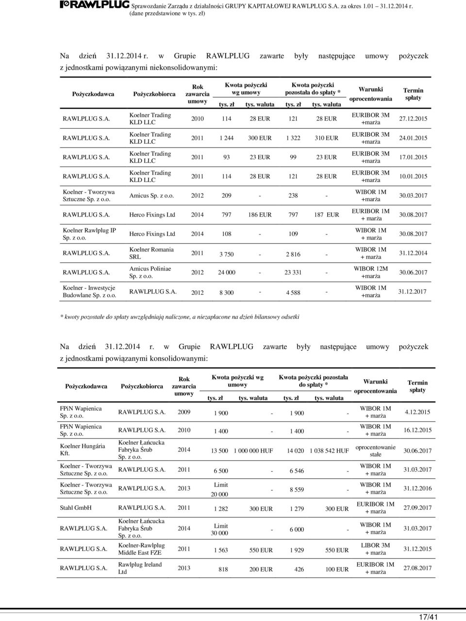 pozostała do spłaty * tys. zł tys. waluta tys. zł tys. waluta Warunki oprocentowania Termin spłaty RAWLPLUG S.A. Koelner Trading KLD LLC 2010 114 28 EUR 121 28 EUR EURIBOR 3M +marża 27.12.2015 RAWLPLUG S.