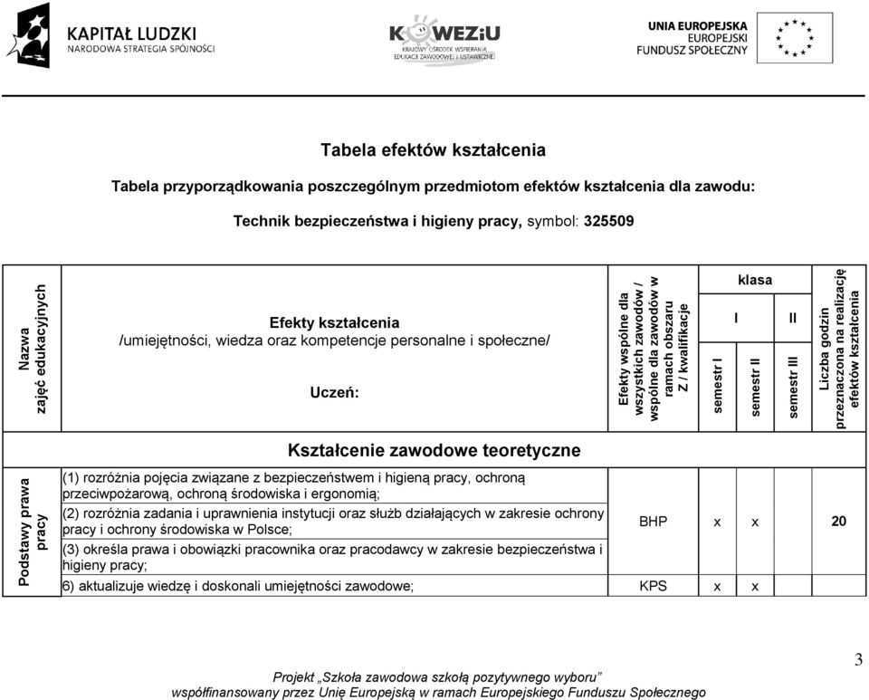 semestr II II semestr III Liczba godzin przeznaczona na realizację efektów kształcenia Kształcenie zawodowe teoretyczne Podstawy prawa pracy (1) rozróżnia pojęcia związane z bezpieczeństwem i higieną