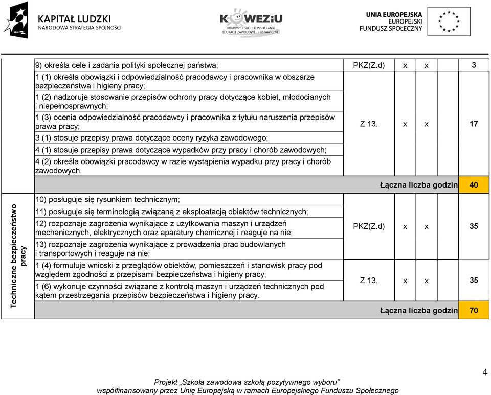 młodocianych i niepełnosprawnych; 1 (3) ocenia odpowiedzialność pracodawcy i pracownika z tytułu naruszenia przepisów prawa pracy; 3 (1) stosuje przepisy prawa dotyczące oceny ryzyka zawodowego; 4