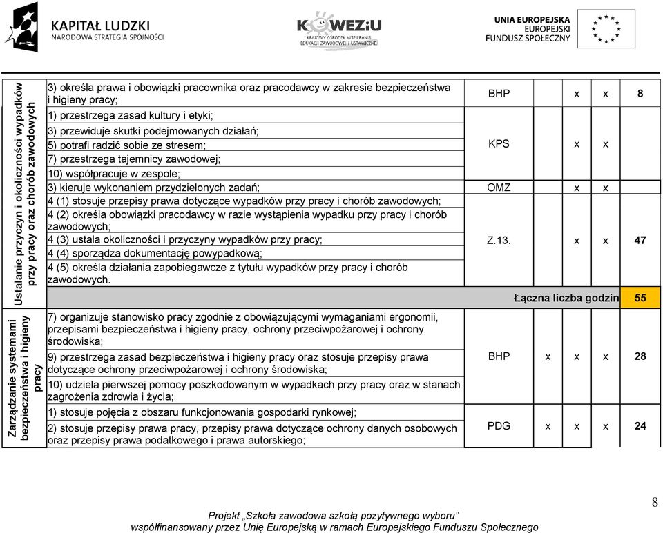 współpracuje w zespole; 3) kieruje wykonaniem przydzielonych zadań; KPS OMZ x x x x 4 (1) stosuje przepisy prawa dotyczące wypadków przy pracy i chorób zawodowych; 4 (2) określa obowiązki pracodawcy