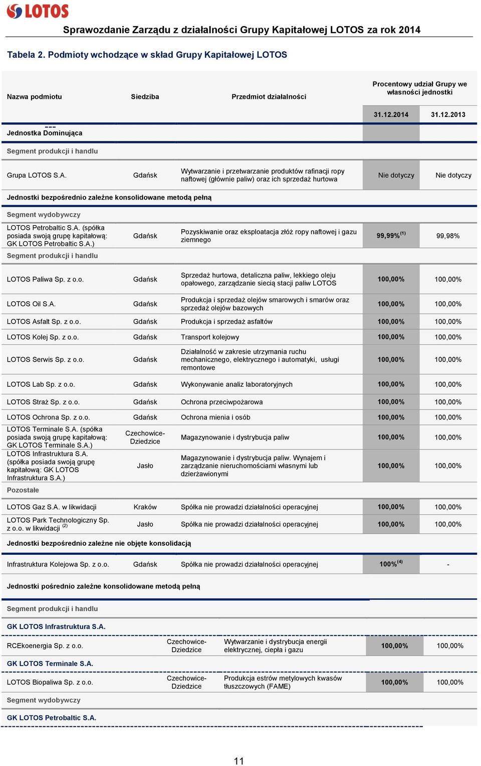 Gdańsk Wytwarzanie i przetwarzanie produktów rafinacji ropy naftowej (głównie paliw) oraz ich sprzedaż hurtowa Nie dotyczy Nie dotyczy Jednostki bezpośrednio zależne konsolidowane metodą pełną