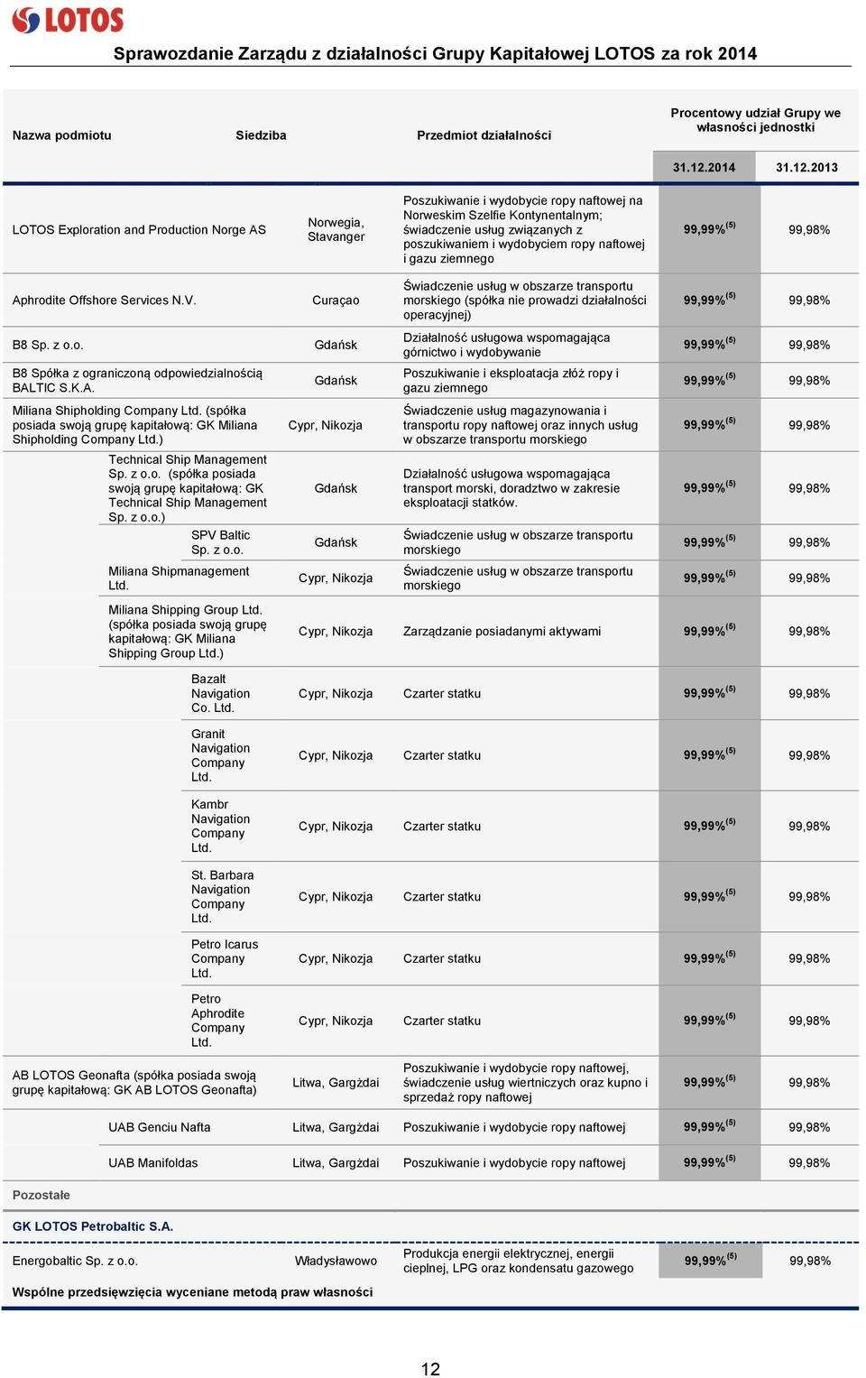 2013 LOTOS Exploration and Production Norge AS Norwegia, Stavanger Poszukiwanie i wydobycie ropy naftowej na Norweskim Szelfie Kontynentalnym; świadczenie usług związanych z poszukiwaniem i