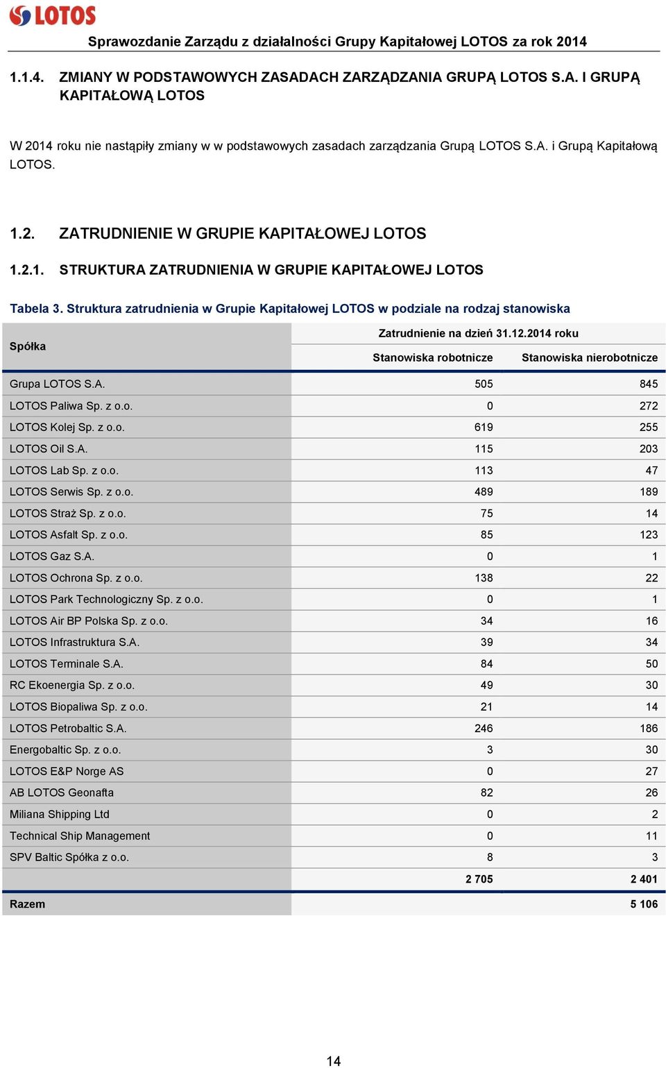 Struktura zatrudnienia w Grupie Kapitałowej LOTOS w podziale na rodzaj stanowiska Spółka Zatrudnienie na dzień 31.12.2014 roku Stanowiska robotnicze Stanowiska nierobotnicze Grupa LOTOS S.A.