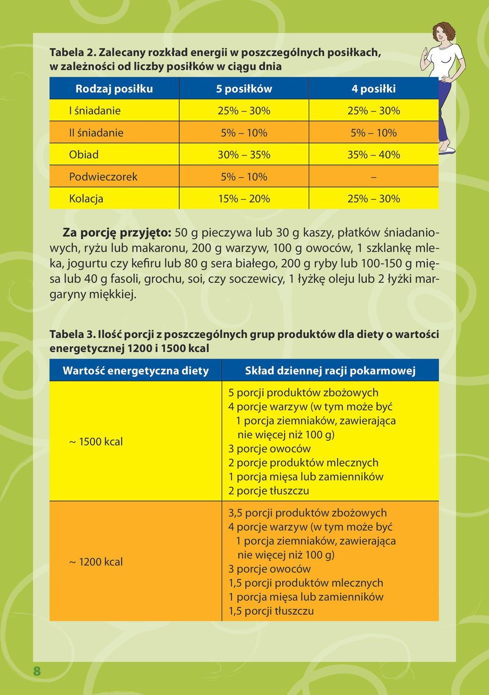 35% 35% 40% Podwieczorek 5% 10% Kolacja 15% 20% 25% 30% Za porcję przyjęto: 50 g pieczywa lub 30 g kaszy, płatków śniadaniowych, ryżu lub makaronu, 200 g warzyw, 100 g owoców, 1 szklankę mleka,