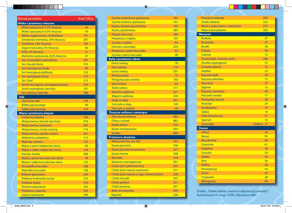 półtłusty 133 Ser twarogowy tłusty 175 Ser Feta 215 Serek twarogowy, homogenizowany 159 Serek twarogowy, ziarnisty 101 Ser topiony, edamski 298 Jaja Jaja kurze całe 139 Białko jaja kurzego 49 Żółtko