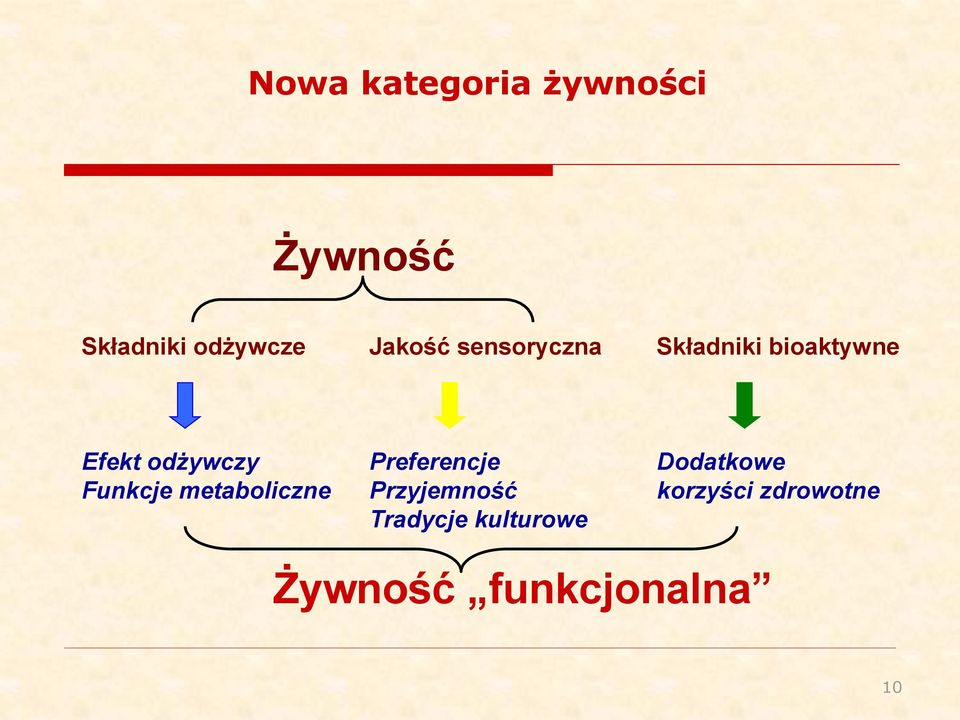 Preferencje Dodatkowe Funkcje metaboliczne Przyjemność