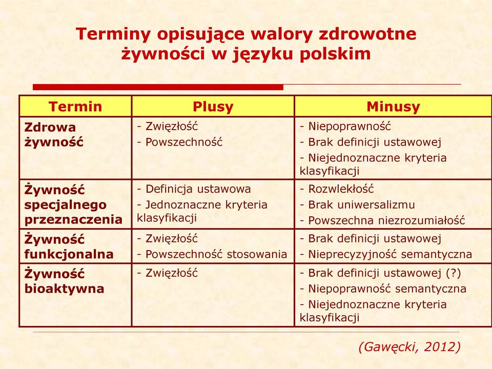 ustawowej - Niejednoznaczne kryteria klasyfikacji - Rozwlekłość - Brak uniwersalizmu - Powszechna niezrozumiałość - Brak definicji ustawowej -