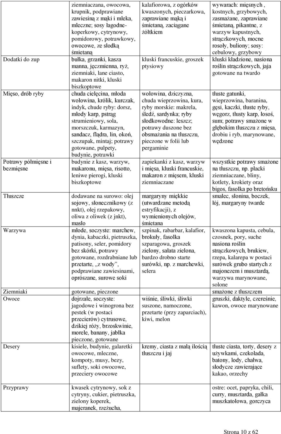 indyk, chude ryby: dorsz, młody karp, pstrąg strumieniowy, sola, morszczuk, karmazyn, sandacz, flądra, lin, okoń, szczupak, mintaj; potrawy gotowane, pulpety, budynie, potrawki budynie z kasz,