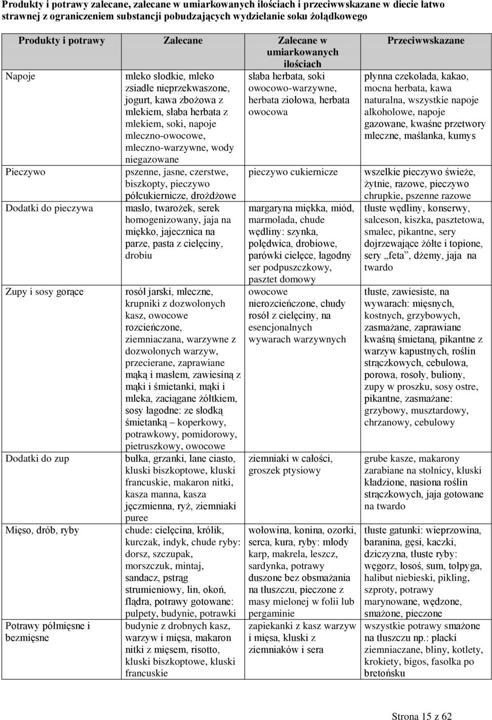 nieprzekwaszone, jogurt, kawa zbożowa z mlekiem, słaba herbata z mlekiem, soki, napoje mleczno-owocowe, mleczno-warzywne, wody niegazowane pszenne, jasne, czerstwe, biszkopty, pieczywo